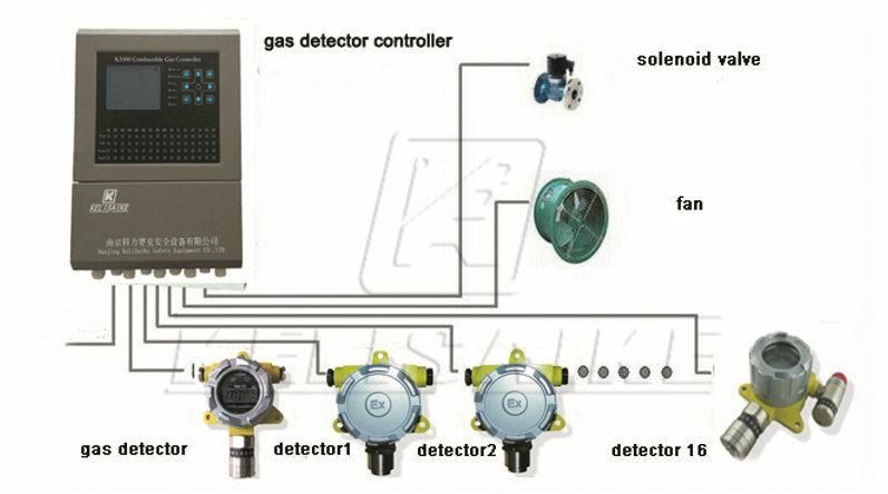 Indoor Alarm Gas Safety Detector for Monitoring Flammable Gas