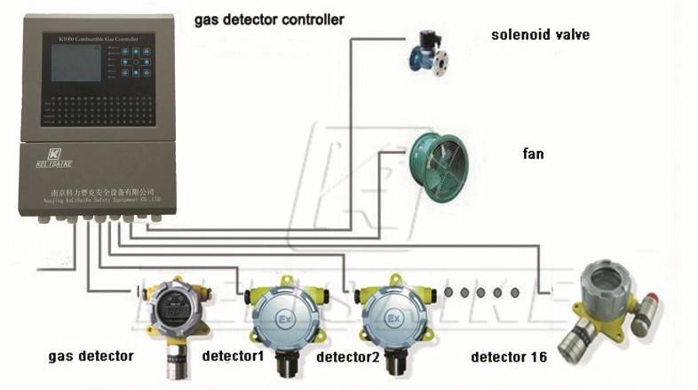 UL Ce Certified Fixed 4-20 Ma Output Toxic Gas Detector Transmitter for Gas Detecting