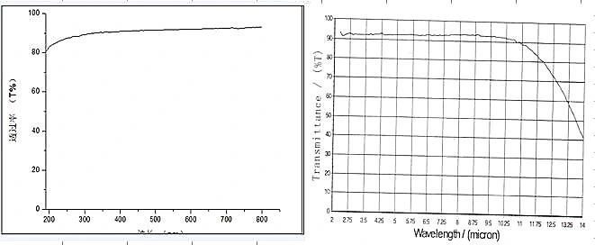 Baf2 Infrared Window D32*3mm in IR Spectrometer