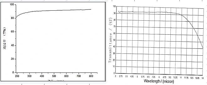 Baf2 Infrared Window D32*3mm in IR Spectrometer