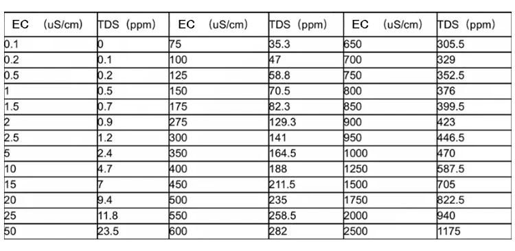 Water Resistivity Meter pH Conductivity Transmitter