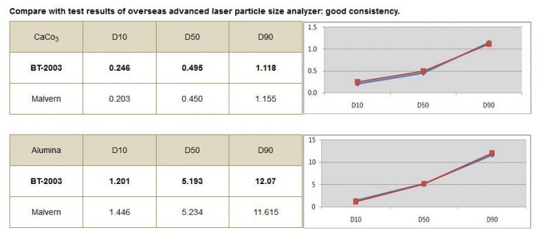 Ce Laser Diffraction Particle Size Testing Analyzer (BT-2003)