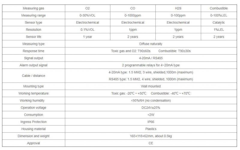 Under Ground Garage Carbon Monoxide Gas Sensor Monitor Fixed Co Gas Detector with RS485 Modbus