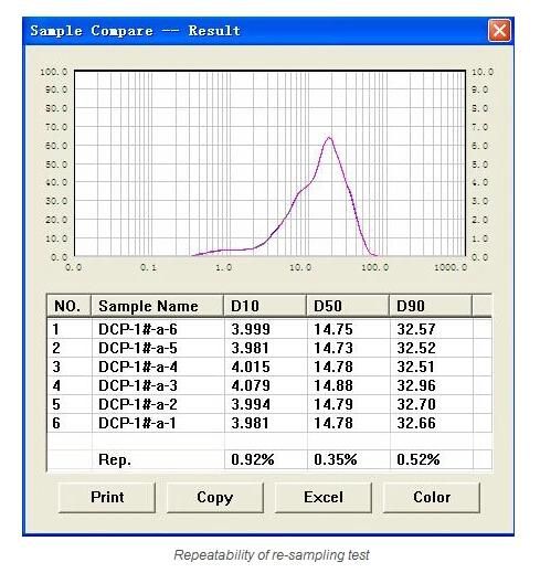 Ce Laser Diffraction Particle Size Testing Analyzer (BT-2003)