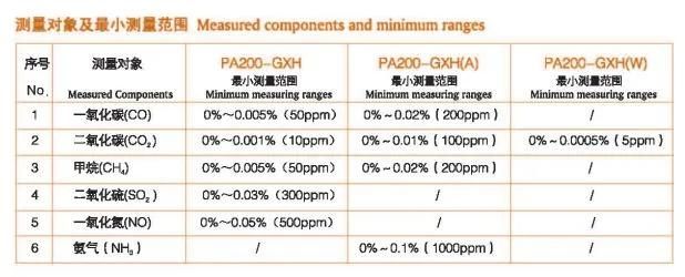 Intelligent Gas Analyzer for Oxygen, Carbon Monoxide, Carbon Dioxide, Methane, Sulfur Dioxide, Ammonia