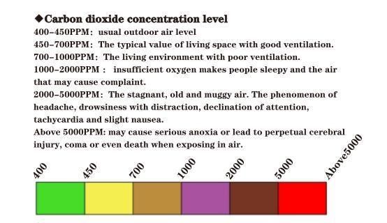 CO2 Air Quality Monitor Meter with Pdf Data Download Function Gas Meter