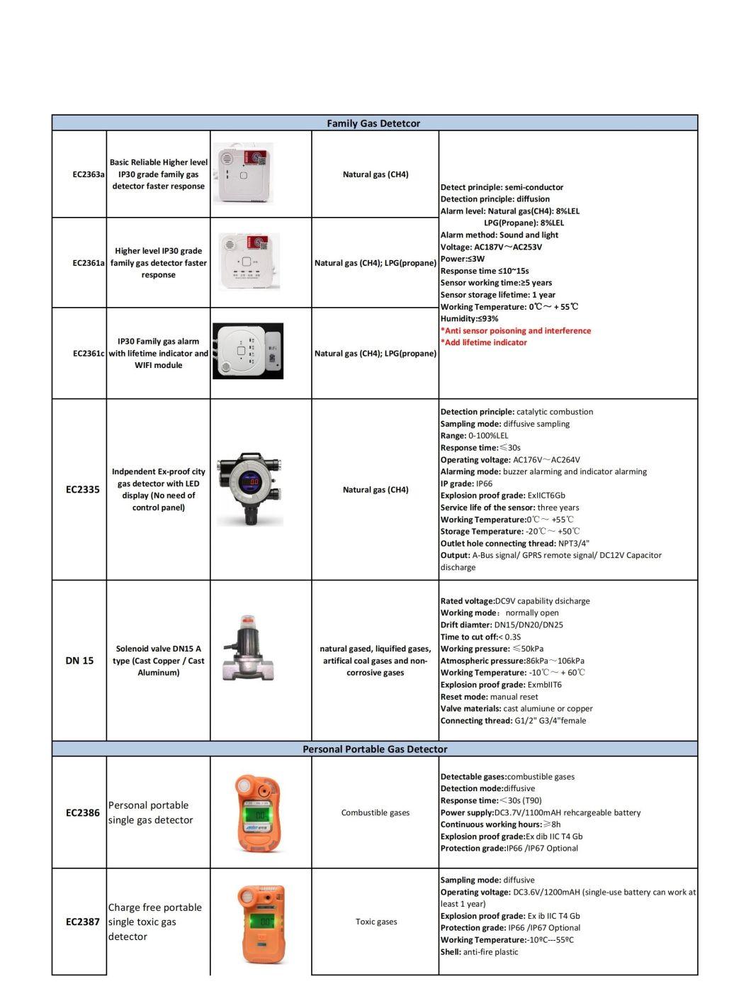 Natural Gas CH4/Methane CNG LNG Propane LPG Combustible Toxic Harmful Gas Leak Alarm Detector