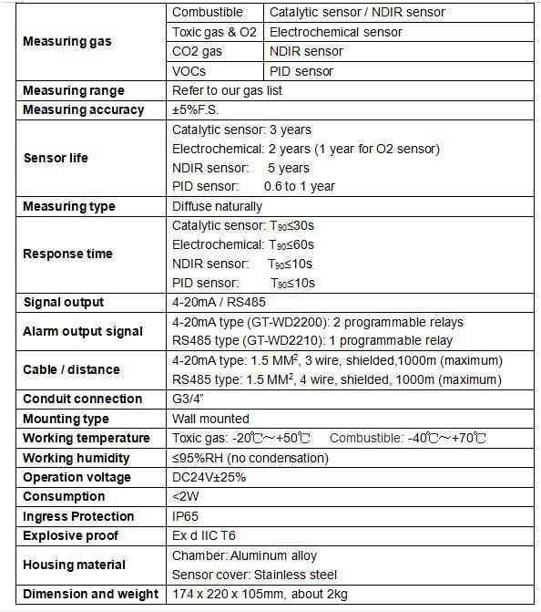 Wall Mounted Cl2 Gas Detector Fixed Type 24h Continuously Detection Display Gas Concentration