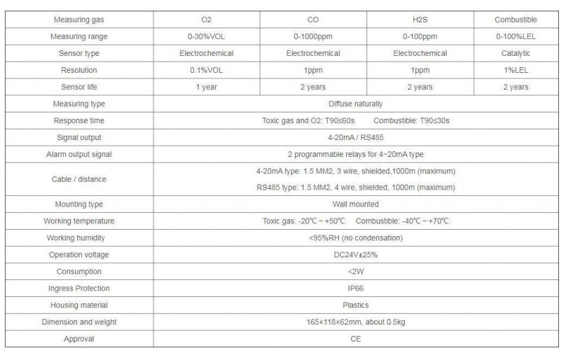 Cp01 Factory Price Fixed Battery Room Hydrogen Gas Detector H2 Alarm Monitor with 4-20mA or RS485 Output