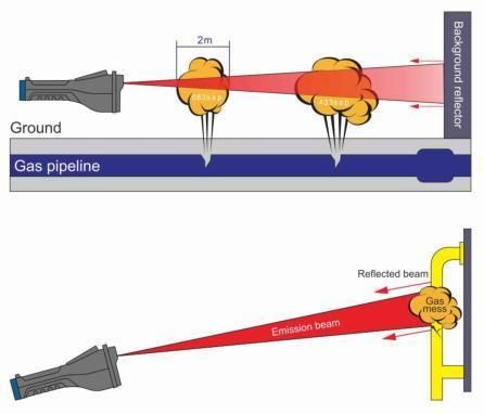 Blue-Tooth Hand-Held Laser Methane Leaking Detecting Telemetry Instrument
