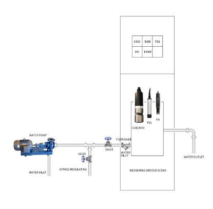 Multi-parameter water quality on-line monitor